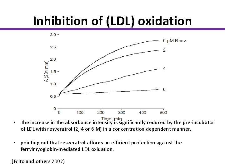 Inhibition of (LDL) oxidation • The increase in the absorbance intensity is significantly reduced