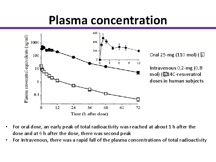 Plasma concentration Oral 25 -mg (110 mol) (� ) Intravenous 0. 2 -mg (0.