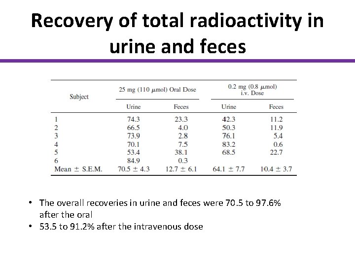 Recovery of total radioactivity in urine and feces • The overall recoveries in urine