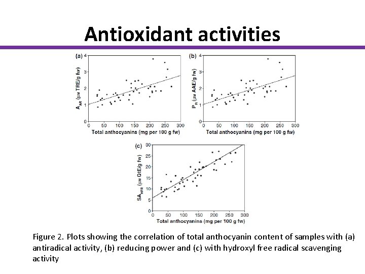 Antioxidant activities Figure 2. Plots showing the correlation of total anthocyanin content of samples