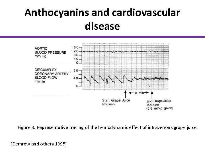 Anthocyanins and cardiovascular disease Figure 3. Representative tracing of the hemodynamic effect of intravenous