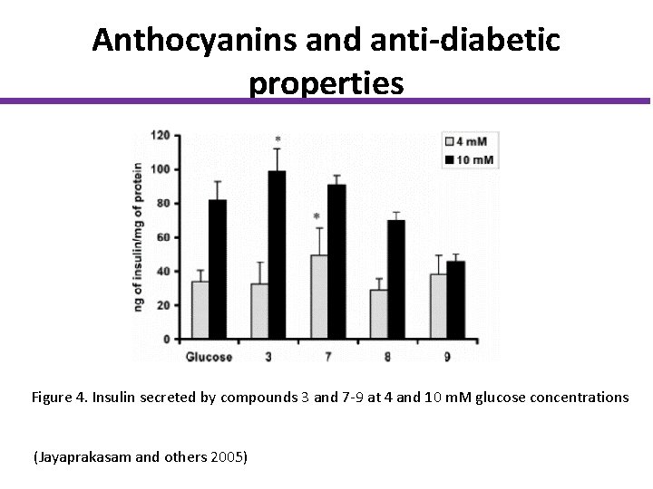 Anthocyanins and anti-diabetic properties Figure 4. Insulin secreted by compounds 3 and 7 -9