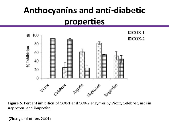 Anthocyanins and anti-diabetic properties Figure 5. Percent inhibition of COX-1 and COX-2 enzymes by