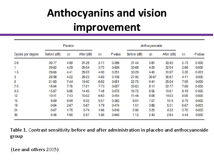 Anthocyanins and vision improvement Table 1. Contrast sensitivity before and after administration in placebo