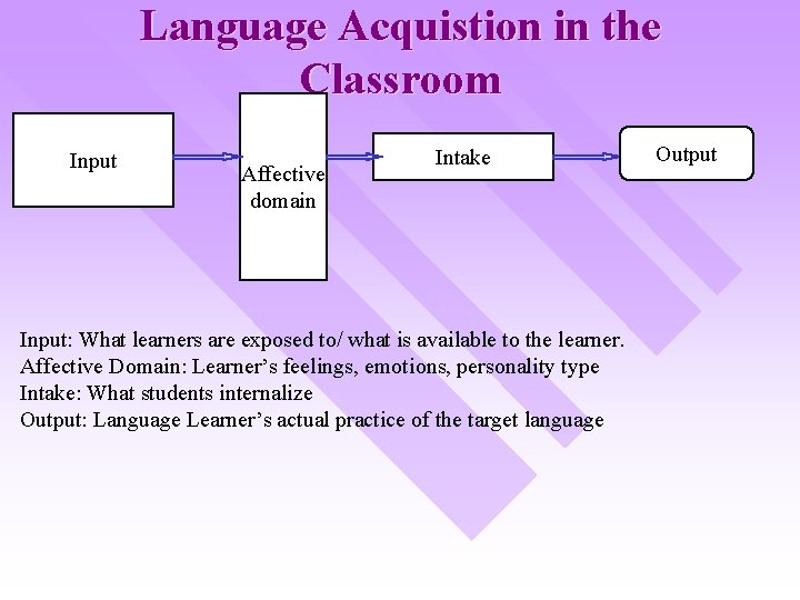 Language Acquistion in the Classroom Input Affective domain Intake Input: What learners are exposed