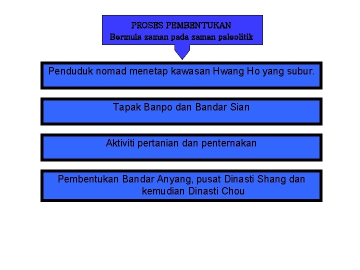 PROSES PEMBENTUKAN Bermula zaman pada zaman paleolitik Penduduk nomad menetap kawasan Hwang Ho yang