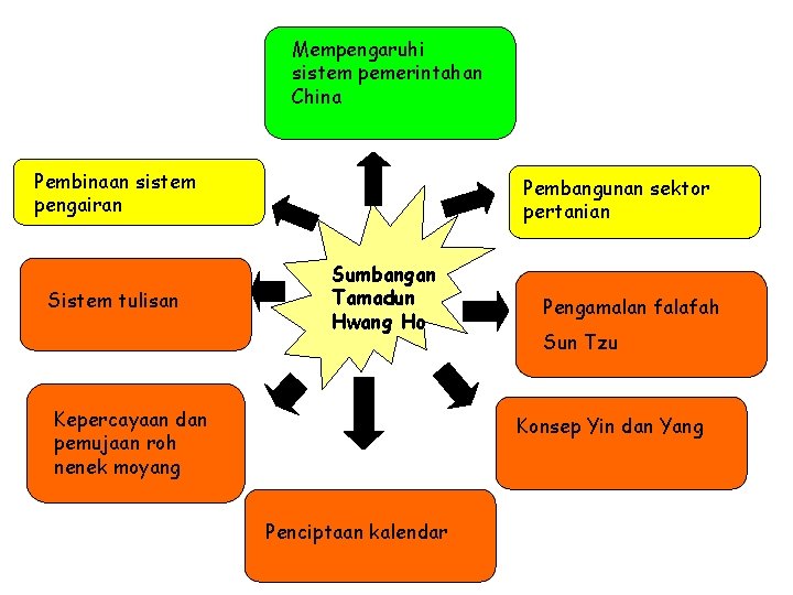 Mempengaruhi sistem pemerintahan China Pembinaan sistem pengairan Sistem tulisan Pembangunan sektor pertanian Sumbangan Tamadun