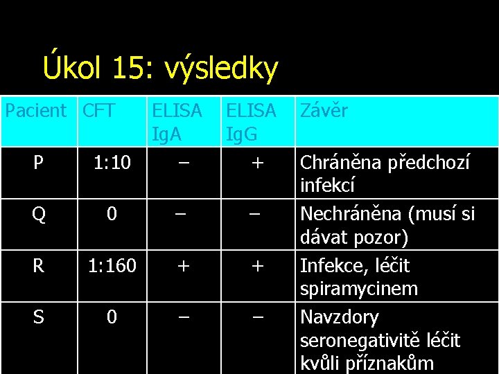 Úkol 15: výsledky Pacient CFT P Q R S ELISA Závěr Ig. A Ig.