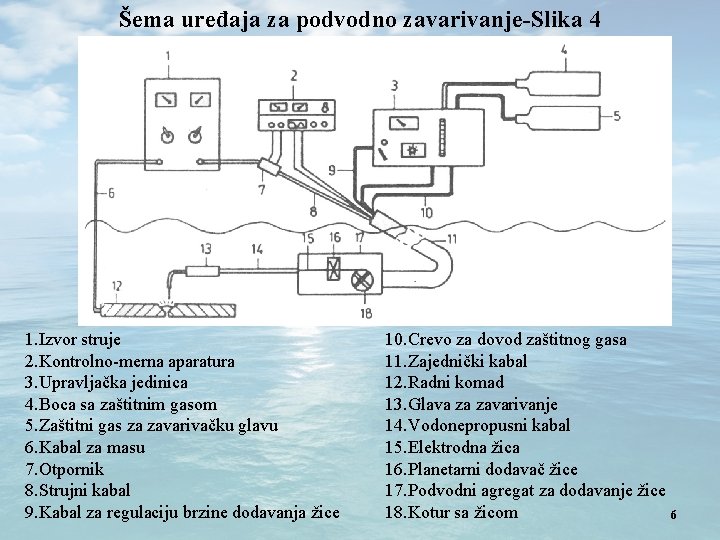 Šema uređaja za podvodno zavarivanje-Slika 4 1. Izvor struje 2. Kontrolno-merna aparatura 3. Upravljačka