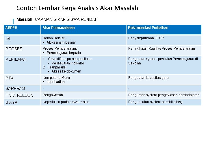 Contoh Lembar Kerja Analisis Akar Masalah: CAPAIAN SIKAP SISWA RENDAH ASPEK Akar Permasalahan Rekomendasi Contoh Lembar Kerja Analisis Akar Masalah: CAPAIAN SIKAP SISWA RENDAH ASPEK Akar Permasalahan Rekomendasi