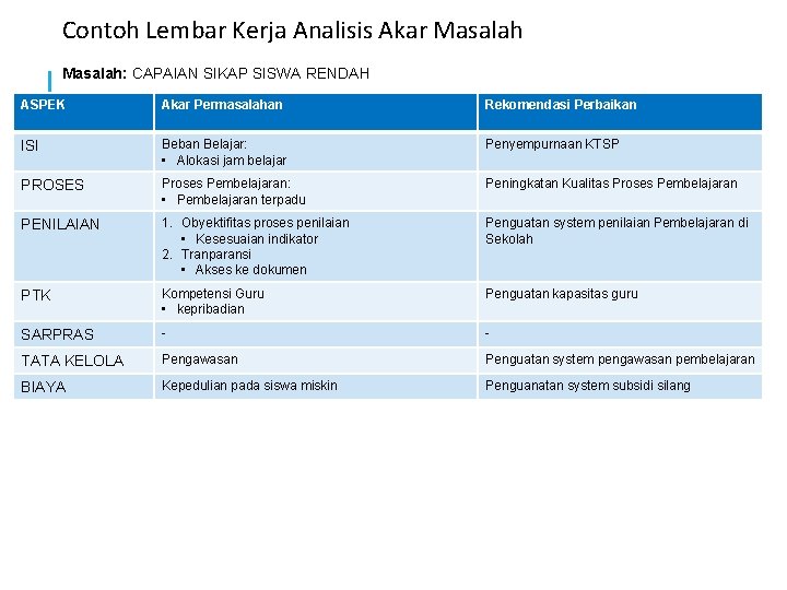 Contoh Lembar Kerja Analisis Akar Masalah: CAPAIAN SIKAP SISWA RENDAH ASPEK Akar Permasalahan Rekomendasi