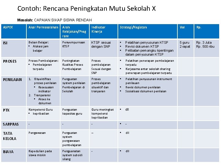 Contoh: Rencana Peningkatan Mutu Sekolah X Masalah: CAPAIAN SIKAP SISWA RENDAH ASPEK Akar Permasalahan Contoh: Rencana Peningkatan Mutu Sekolah X Masalah: CAPAIAN SIKAP SISWA RENDAH ASPEK Akar Permasalahan