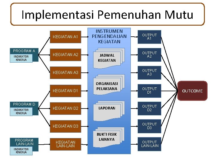 Implementasi Pemenuhan Mutu KEGIATAN A 1 PROGRAM A INDIKATOR KINERJA KEGIATAN A 2 INSTRUMEN Implementasi Pemenuhan Mutu KEGIATAN A 1 PROGRAM A INDIKATOR KINERJA KEGIATAN A 2 INSTRUMEN