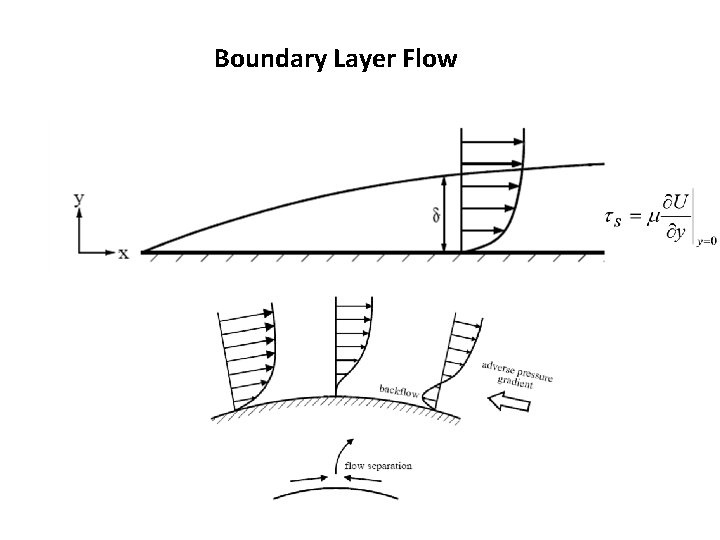 Boundary Layer Flow 