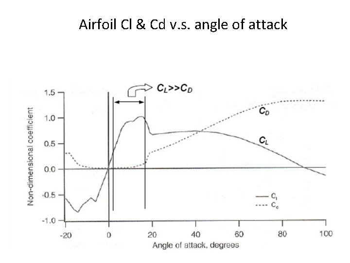 Airfoil Cl & Cd v. s. angle of attack 