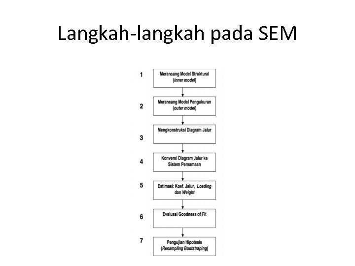 Langkah-langkah pada SEM 