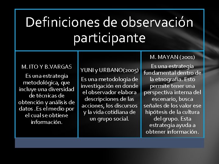 Definiciones de observación participante M. MAYAN (2001) M. ITO Y B. VARGAS Es una
