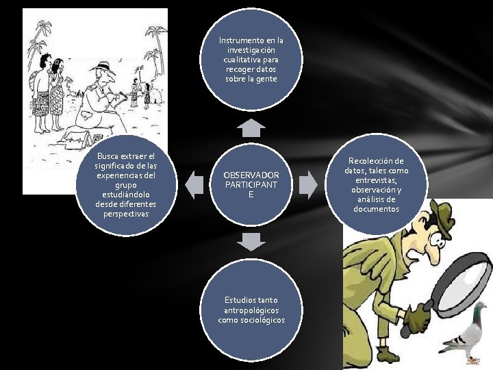 Instrumento en la investigación cualitativa para recoger datos sobre la gente Busca extraer el