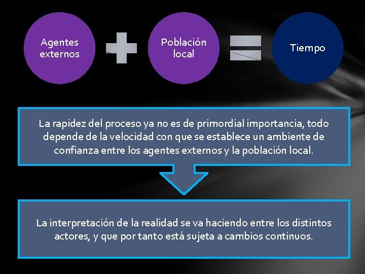 Agentes externos Población local Tiempo La rapidez del proceso ya no es de primordial