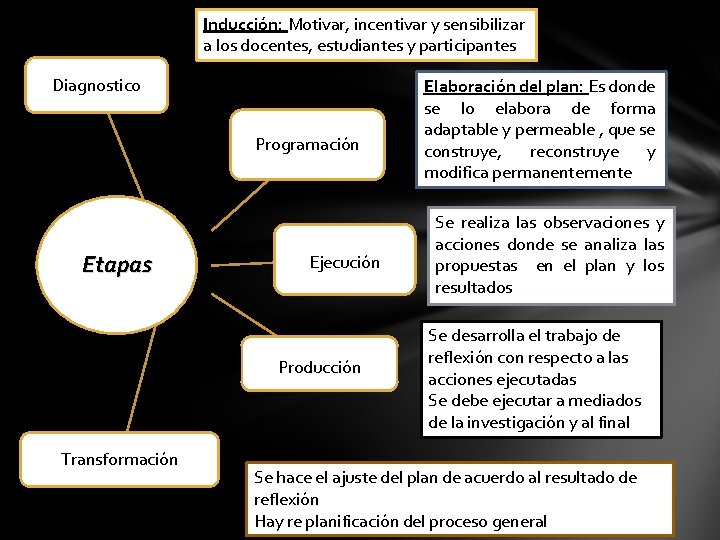 Inducción: Motivar, incentivar y sensibilizar a los docentes, estudiantes y participantes Diagnostico Programación Etapas