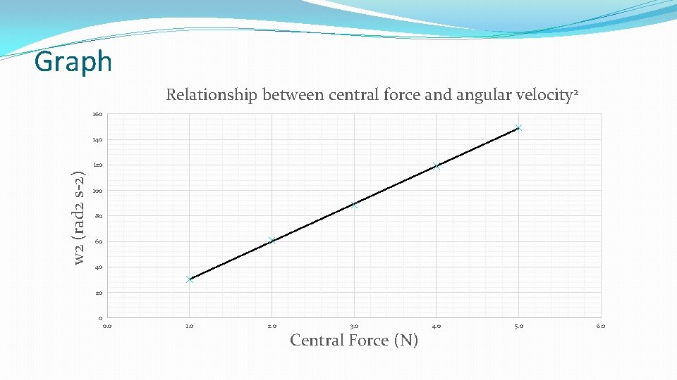 Graph Relationship between central force and angular velocity 2 160 140 w 2 (rad Graph Relationship between central force and angular velocity 2 160 140 w 2 (rad