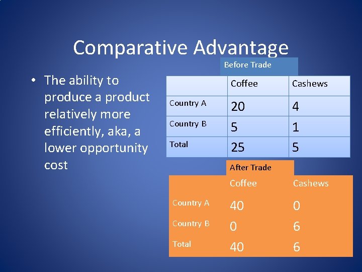 Comparative Advantage Before Trade • The ability to produce a product relatively more efficiently,