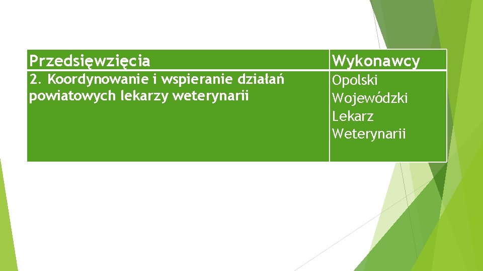 Przedsięwzięcia Wykonawcy 2. Koordynowanie i wspieranie działań powiatowych lekarzy weterynarii Opolski Wojewódzki Lekarz Weterynarii