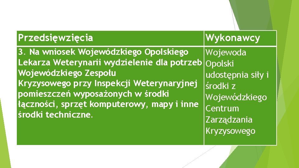 Przedsięwzięcia Wykonawcy 3. Na wniosek Wojewódzkiego Opolskiego Lekarza Weterynarii wydzielenie dla potrzeb Wojewódzkiego Zespołu