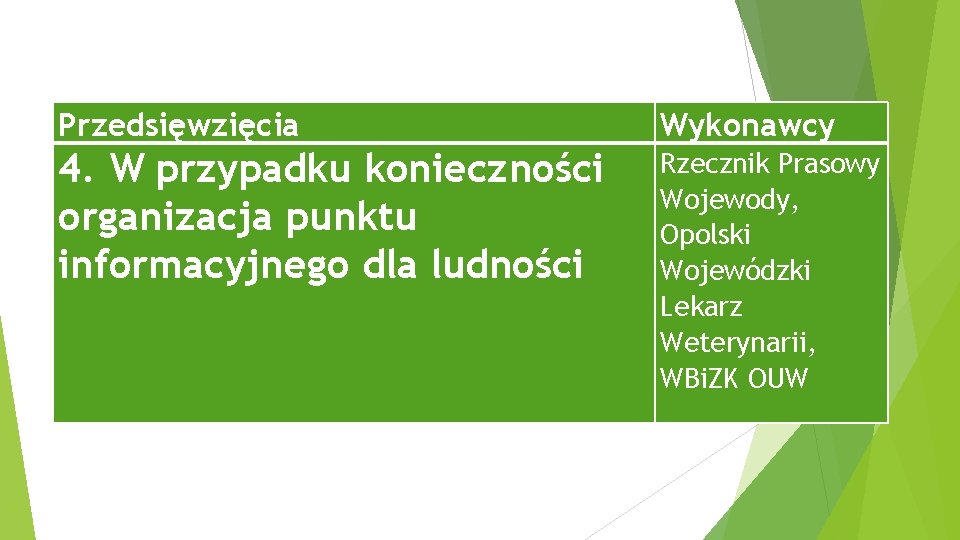 Przedsięwzięcia Wykonawcy 4. W przypadku konieczności organizacja punktu informacyjnego dla ludności Rzecznik Prasowy Wojewody,