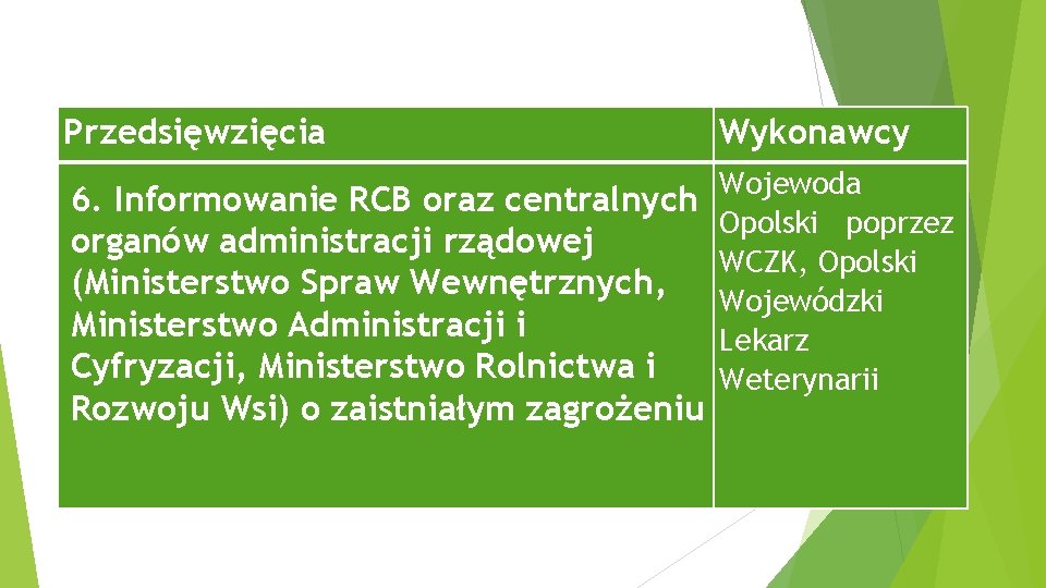 Przedsięwzięcia Wykonawcy Wojewoda 6. Informowanie RCB oraz centralnych Opolski poprzez organów administracji rządowej WCZK,