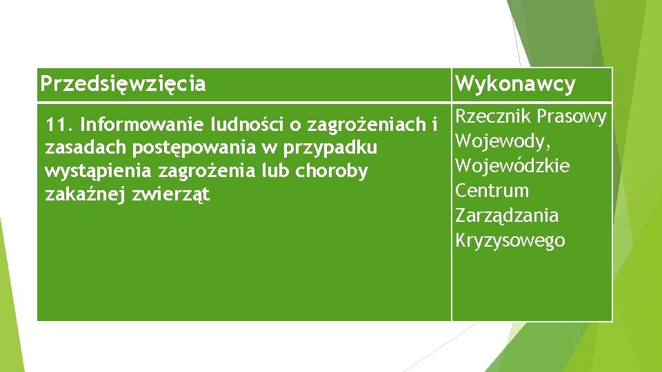 Przedsięwzięcia Wykonawcy 11. Informowanie ludności o zagrożeniach i Rzecznik Prasowy Wojewody, zasadach postępowania w