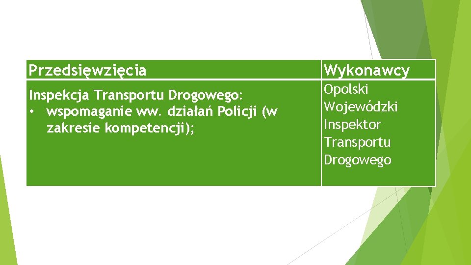 Przedsięwzięcia Wykonawcy Inspekcja Transportu Drogowego: • wspomaganie ww. działań Policji (w zakresie kompetencji); Opolski