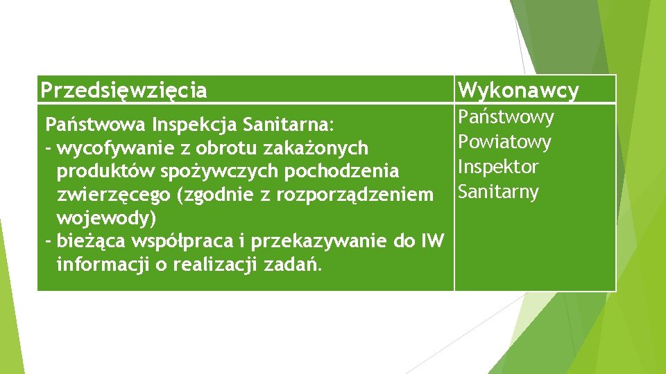 Przedsięwzięcia Wykonawcy Państwowa Inspekcja Sanitarna: - wycofywanie z obrotu zakażonych produktów spożywczych pochodzenia zwierzęcego