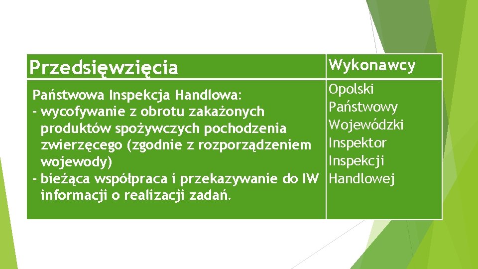 Przedsięwzięcia Wykonawcy Państwowa Inspekcja Handlowa: - wycofywanie z obrotu zakażonych produktów spożywczych pochodzenia zwierzęcego