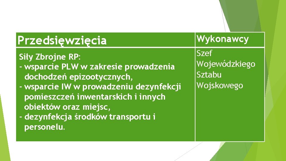 Przedsięwzięcia Wykonawcy Siły Zbrojne RP: - wsparcie PLW w zakresie prowadzenia dochodzeń epizootycznych, -