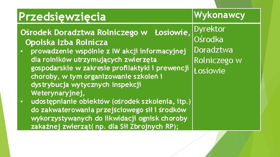 Przedsięwzięcia Wykonawcy Ośrodek Doradztwa Rolniczego w Łosiowie, Dyrektor Ośrodka Opolska Izba Rolnicza • prowadzenie