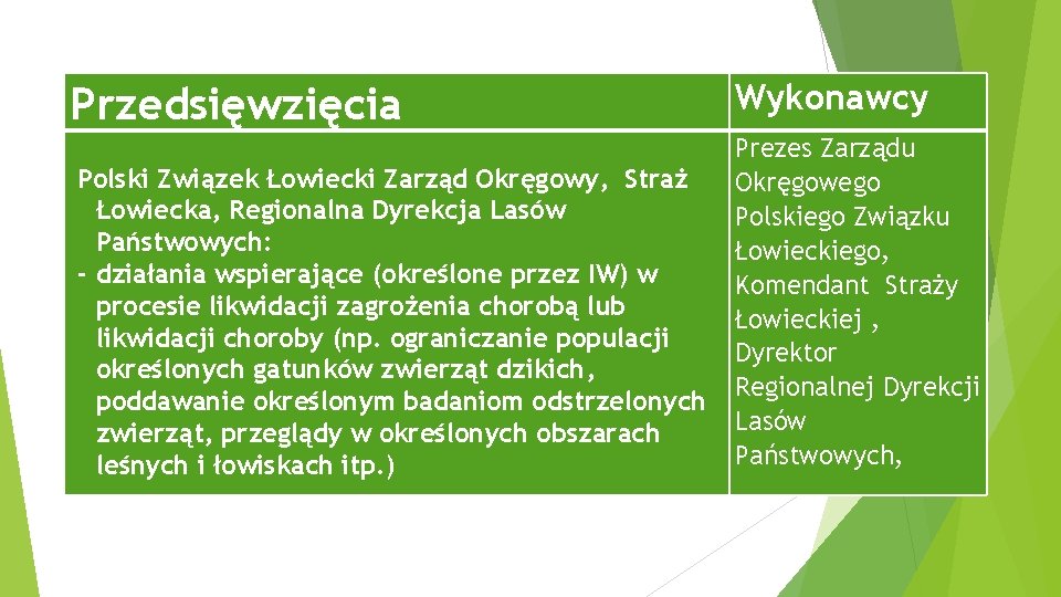 Przedsięwzięcia Wykonawcy Polski Związek Łowiecki Zarząd Okręgowy, Straż Łowiecka, Regionalna Dyrekcja Lasów Państwowych: -