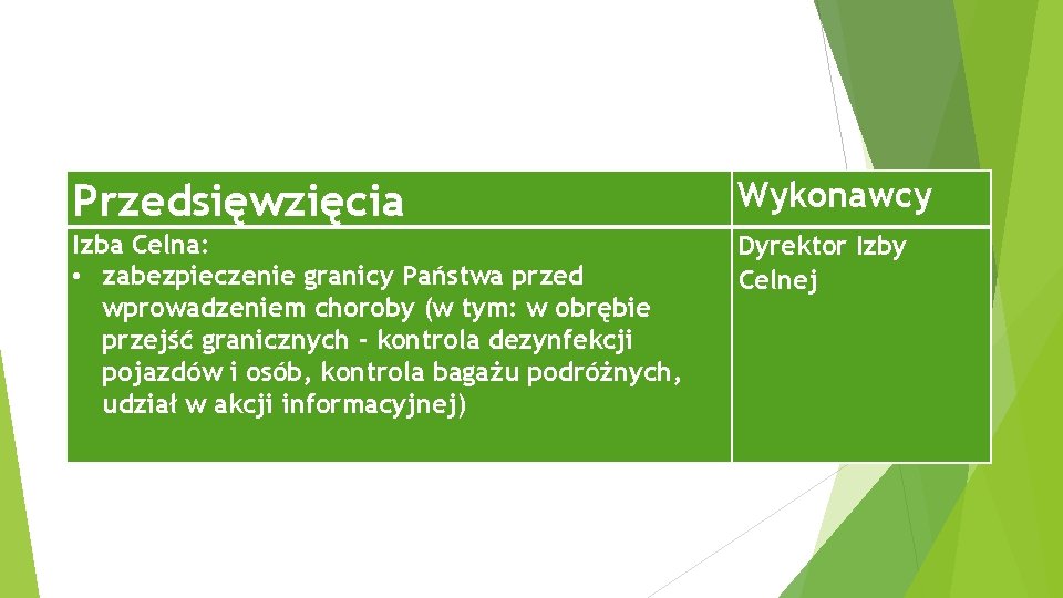 Przedsięwzięcia Wykonawcy Izba Celna: • zabezpieczenie granicy Państwa przed wprowadzeniem choroby (w tym: w