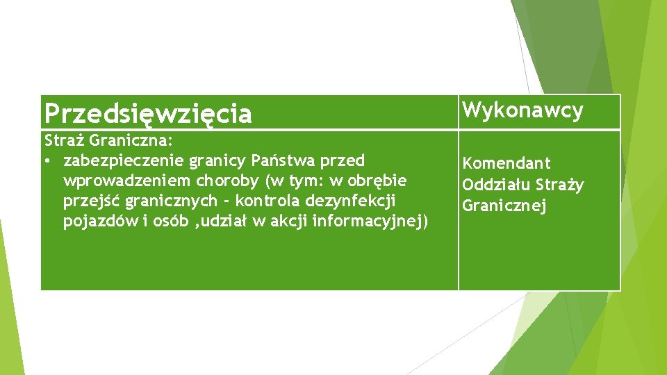 Przedsięwzięcia Wykonawcy Straż Graniczna: • zabezpieczenie granicy Państwa przed wprowadzeniem choroby (w tym: w