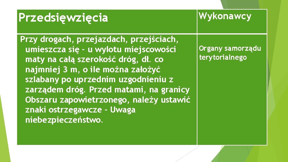 Przedsięwzięcia Wykonawcy Przy drogach, przejazdach, przejściach, Organy samorządu umieszcza się - u wylotu miejscowości