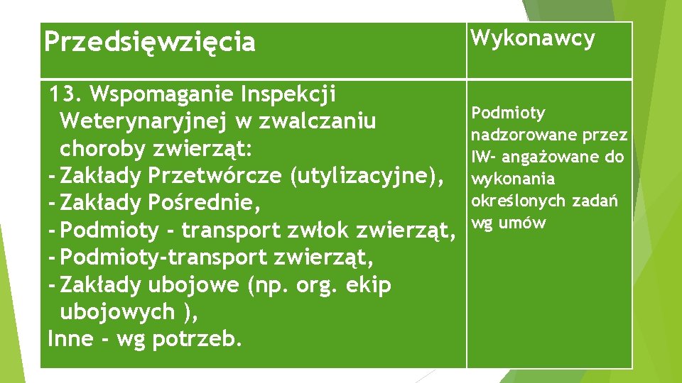 Przedsięwzięcia 13. Wspomaganie Inspekcji Weterynaryjnej w zwalczaniu choroby zwierząt: - Zakłady Przetwórcze (utylizacyjne), -