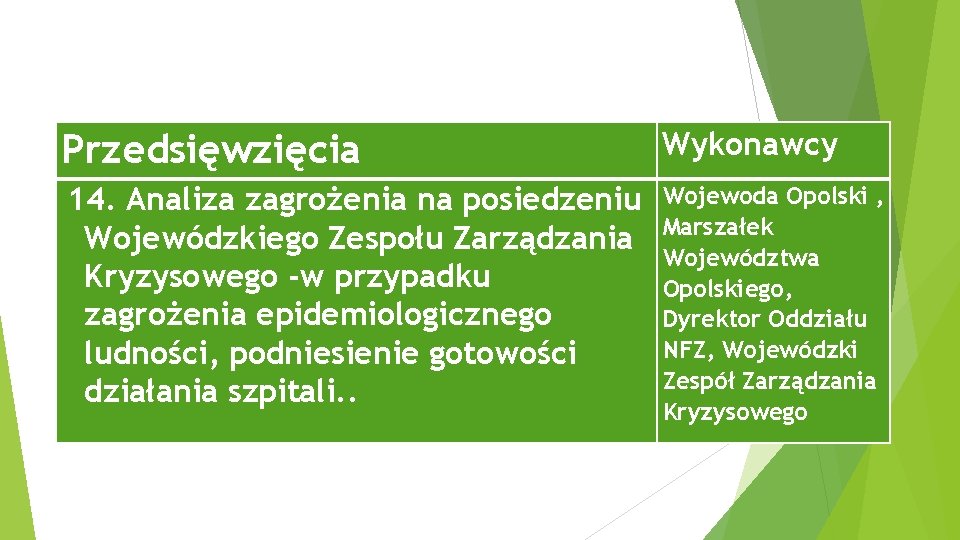 Przedsięwzięcia Wykonawcy 14. Analiza zagrożenia na posiedzeniu Wojewódzkiego Zespołu Zarządzania Kryzysowego -w przypadku zagrożenia