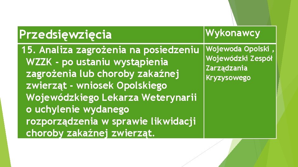 Przedsięwzięcia Wykonawcy 15. Analiza zagrożenia na posiedzeniu WZZK - po ustaniu wystąpienia zagrożenia lub