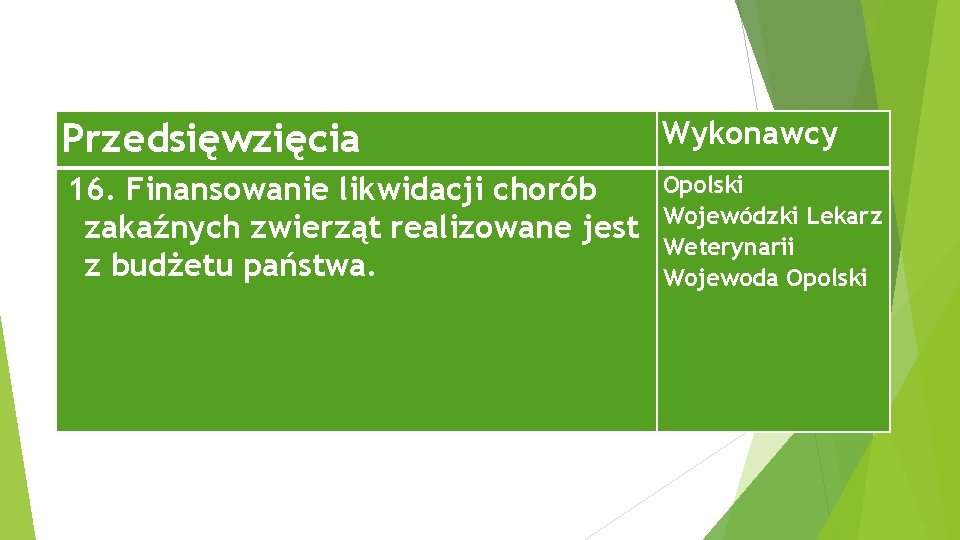 Przedsięwzięcia Wykonawcy 16. Finansowanie likwidacji chorób zakaźnych zwierząt realizowane jest z budżetu państwa. Opolski