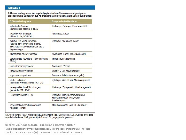 Germing, Ulrich; Kobbe, Guido; Haas, Rainer; Gattermann, Norbert Myelodysplastische Syndrome: Diagnostik, Prognoseabschätzung und Therapie