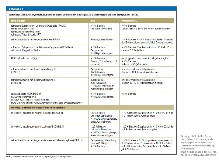 Germing, Ulrich; Kobbe, Guido; Haas, Rainer; Gattermann, Norbert Myelodysplastische Syndrome: Diagnostik, Prognoseabschätzung und Therapie