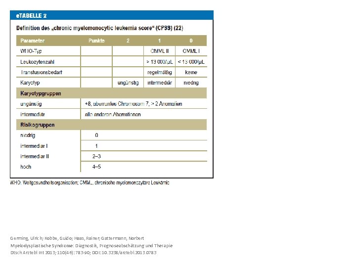 Germing, Ulrich; Kobbe, Guido; Haas, Rainer; Gattermann, Norbert Myelodysplastische Syndrome: Diagnostik, Prognoseabschätzung und Therapie