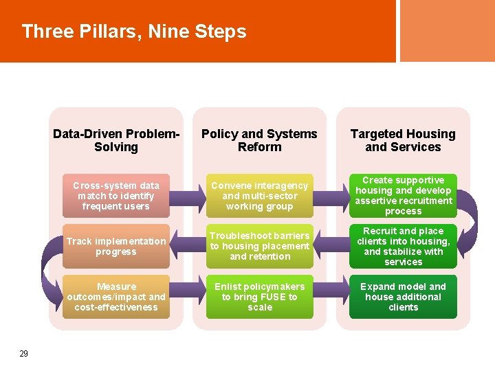 Three Pillars, Nine Steps 29 Data-Driven Problem. Solving Policy and Systems Reform Targeted Housing