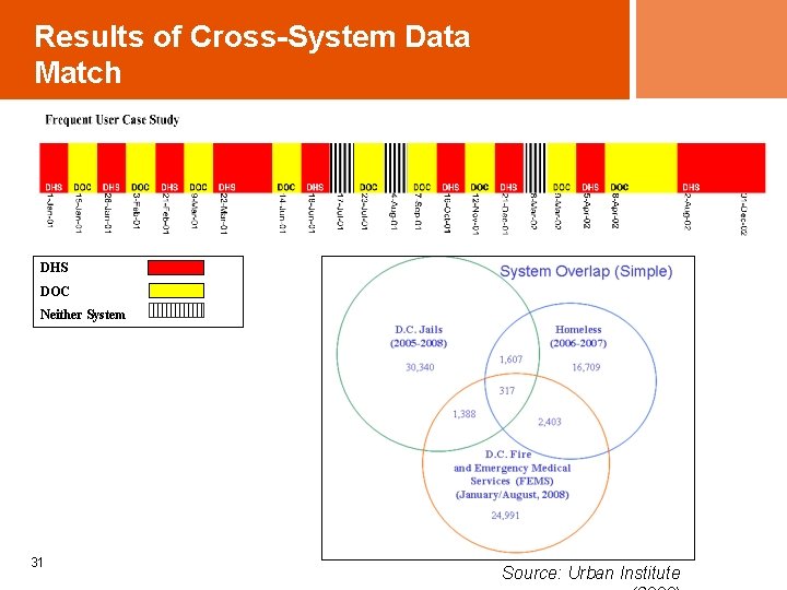 Results of Cross-System Data Match DHS DOC Neither System 31 Source: Urban Institute 