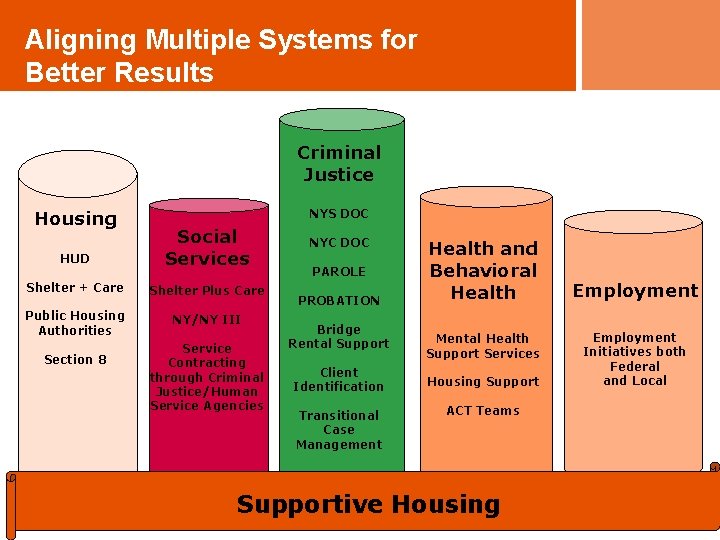 Aligning Multiple Systems for Better Results Criminal Justice Housing NYS DOC HUD Social Services